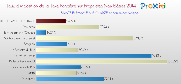 Taux d'imposition de la taxe foncière sur les immeubles et terrains non batis 2014 pour SAINTE-EUPHéMIE-SUR-OUVèZE et les communes proches Comparaison des taux d'imposition de la taxe foncière sur les immeubles et terrains non batis 2014 pour SAINTE-EUPHéMIE-SUR-OUVèZE et les communes voisines