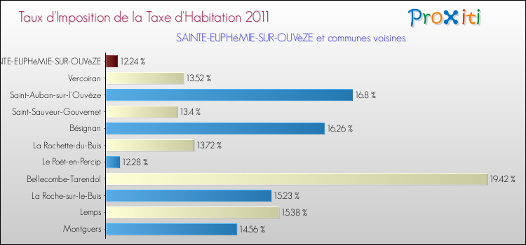 Taux d'imposition de la taxe d'habitation 2011 pour SAINTE-EUPHéMIE-SUR-OUVèZE et les communes proches Comparaison des taux d'imposition de la taxe d'habitation 2011 pour SAINTE-EUPHéMIE-SUR-OUVèZE et les communes voisines