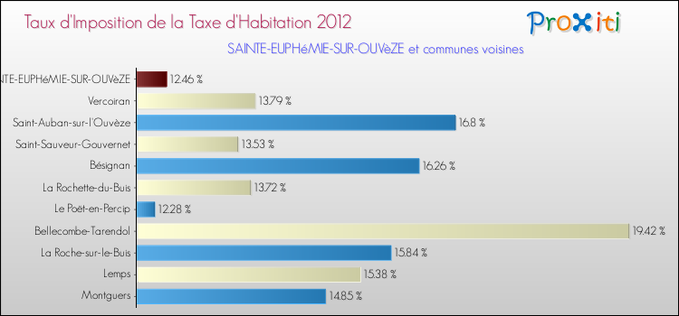 Taux d'imposition de la taxe d'habitation 2012 pour SAINTE-EUPHéMIE-SUR-OUVèZE et les communes proches Comparaison des taux d'imposition de la taxe d'habitation 2012 pour SAINTE-EUPHéMIE-SUR-OUVèZE et les communes voisines