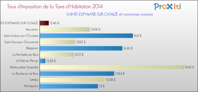 Taux d'imposition de la taxe d'habitation 2014 pour SAINTE-EUPHéMIE-SUR-OUVèZE et les communes proches Comparaison des taux d'imposition de la taxe d'habitation 2014 pour SAINTE-EUPHéMIE-SUR-OUVèZE et les communes voisines