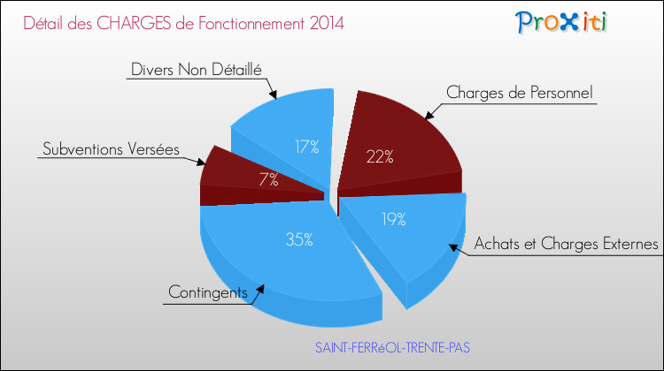 Décomposition des Charges de Fonctionnement 2014 de la commune de SAINT-FERRéOL-TRENTE-PAS Charges de Fonctionnement 2014 pour la commune de SAINT-FERRéOL-TRENTE-PAS