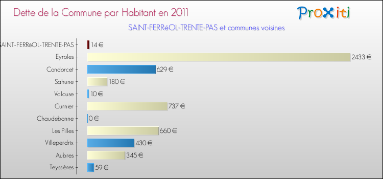 Dette par habitant de la commune en 2011 pour SAINT-FERRéOL-TRENTE-PAS et les communes proches Comparaison de la dette par habitant de la commune en 2011 pour SAINT-FERRéOL-TRENTE-PAS et les communes voisines