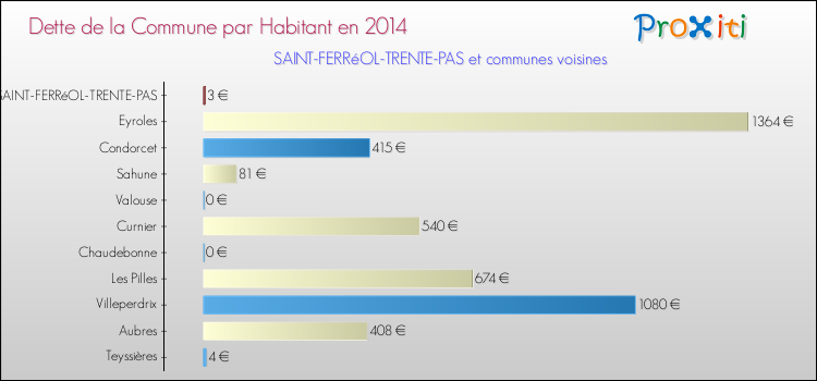 Dette par habitant de la commune en 2014 pour SAINT-FERRéOL-TRENTE-PAS et les communes proches Comparaison de la dette par habitant de la commune en 2014 pour SAINT-FERRéOL-TRENTE-PAS et les communes voisines