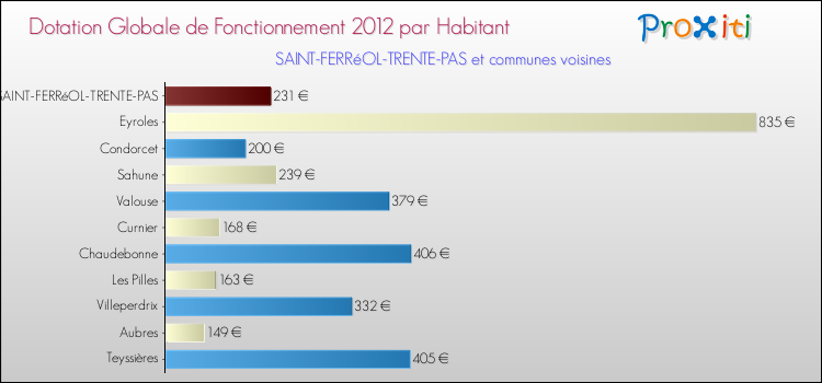 Montant des dotations globales de fonctionnement DGF par Habitant pour SAINT-FERRéOL-TRENTE-PAS et les communes proches Comparaison des des dotations globales de fonctionnement DGF par habitant pour SAINT-FERRéOL-TRENTE-PAS et les communes voisines
