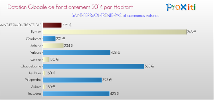 Montant des dotations globales de fonctionnement DGF par Habitant pour SAINT-FERRéOL-TRENTE-PAS et les communes proches en 2014. Comparaison des des dotations globales de fonctionnement DGF par habitant pour SAINT-FERRéOL-TRENTE-PAS et les communes voisines en 2014.