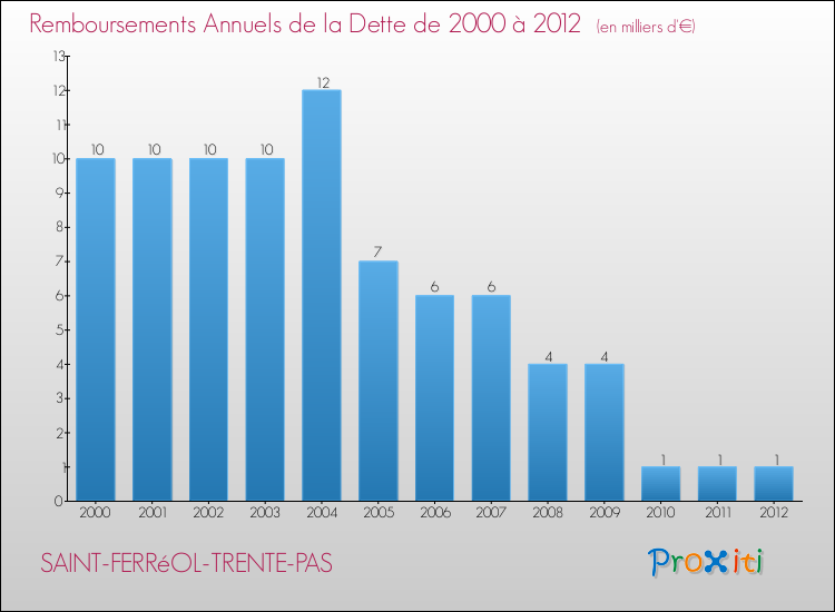 Evolution de l'annuité de la dette pour la commune de SAINT-FERRéOL-TRENTE-PAS de 2000 à 2012 Annuités de la dette pour SAINT-FERRéOL-TRENTE-PAS de 2000 à 2012