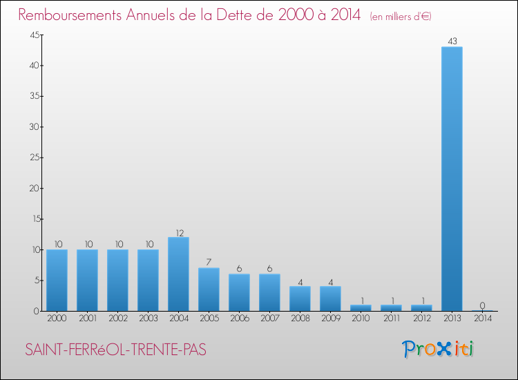 Evolution de l'annuité de la dette pour la commune de SAINT-FERRéOL-TRENTE-PAS de 2000 à 2014 Annuités de la dette pour SAINT-FERRéOL-TRENTE-PAS de 2000 à 2014