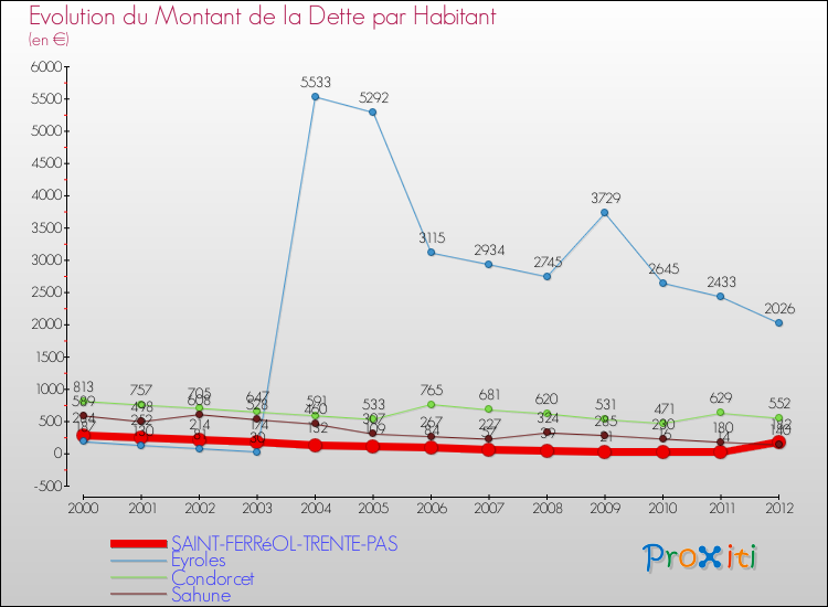 Evolution de la dette par habitant pour la commune de SAINT-FERRéOL-TRENTE-PAS et les communes proches de 2000 à 2012 Comparaison de la dette par habitant pour SAINT-FERRéOL-TRENTE-PAS et les communes voisines de 2000 à 2012