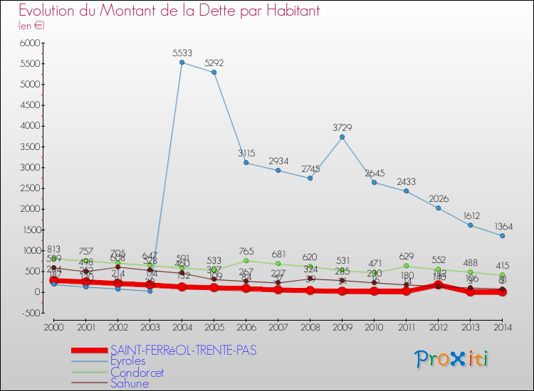 Evolution de la dette par habitant pour la commune de SAINT-FERRéOL-TRENTE-PAS et les communes proches de 2000 à 2014 Comparaison de la dette par habitant pour SAINT-FERRéOL-TRENTE-PAS et les communes voisines de 2000 à 2014