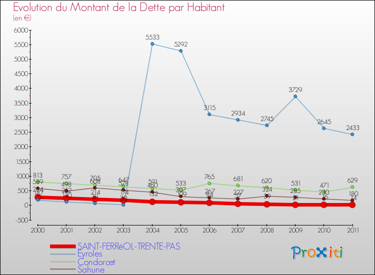 Evolution de la dette par habitant pour la commune de SAINT-FERRéOL-TRENTE-PAS et les communes proches Comparaison de la dette par habitant pour SAINT-FERRéOL-TRENTE-PAS et les communes voisines