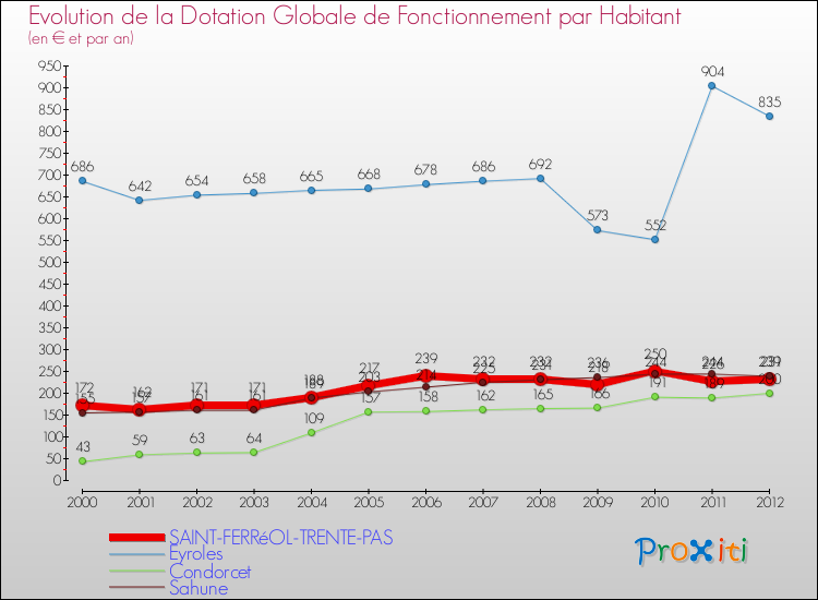Evolution et montant de la dotation globale de fonctionnement par Habitant pour SAINT-FERRéOL-TRENTE-PAS et les communes proches Comparaison des dotations globales de fonctionnement par habitant pour SAINT-FERRéOL-TRENTE-PAS et les communes voisines
