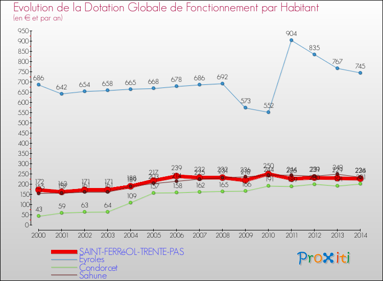 Evolution et montant de la dotation globale de fonctionnement par Habitant pour SAINT-FERRéOL-TRENTE-PAS et les communes proches de 2000 à 2014. Comparaison des dotations globales de fonctionnement par habitant pour SAINT-FERRéOL-TRENTE-PAS et les communes voisines de 2000 à 2014.