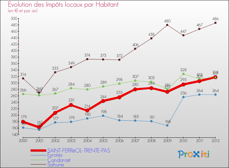 Evolution et montant des impôts locaux par Habitant pour SAINT-FERRéOL-TRENTE-PAS et les communes proches Comparaison des impôts locaux par habitant pour SAINT-FERRéOL-TRENTE-PAS et les communes voisines