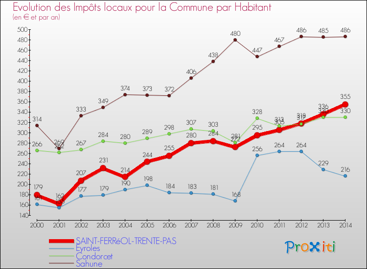 Evolution et montant des impôts locaux par Habitant pour SAINT-FERRéOL-TRENTE-PAS et les communes proches de 2000 à 2014 Comparaison des impôts locaux par habitant pour SAINT-FERRéOL-TRENTE-PAS et les communes voisines de 2000 à 2014
