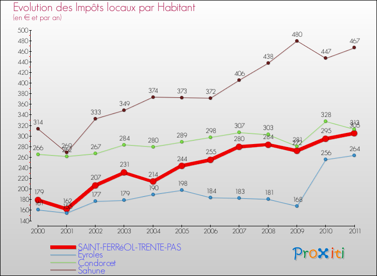 Evolution et montant des impôts locaux par Habitant pour SAINT-FERRéOL-TRENTE-PAS et les communes proches Comparaison des impôts locaux par habitant pour SAINT-FERRéOL-TRENTE-PAS et les communes voisines