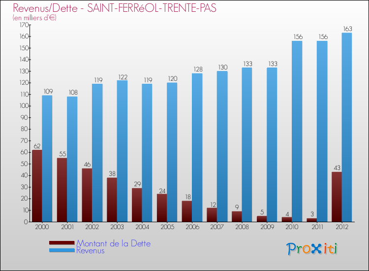Evolution comparée de la dette et des revenus pour la commune de SAINT-FERRéOL-TRENTE-PAS de 2000 à 2012 Comparaison de la dette et des revenus pour SAINT-FERRéOL-TRENTE-PAS de 2000 à 2012