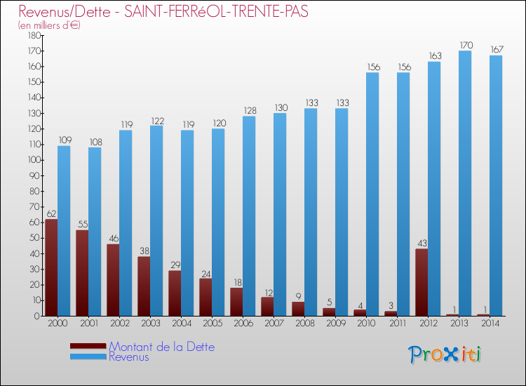 Evolution comparée de la dette et des revenus pour la commune de SAINT-FERRéOL-TRENTE-PAS de 2000 à 2014 Comparaison de la dette et des revenus pour SAINT-FERRéOL-TRENTE-PAS de 2000 à 2014