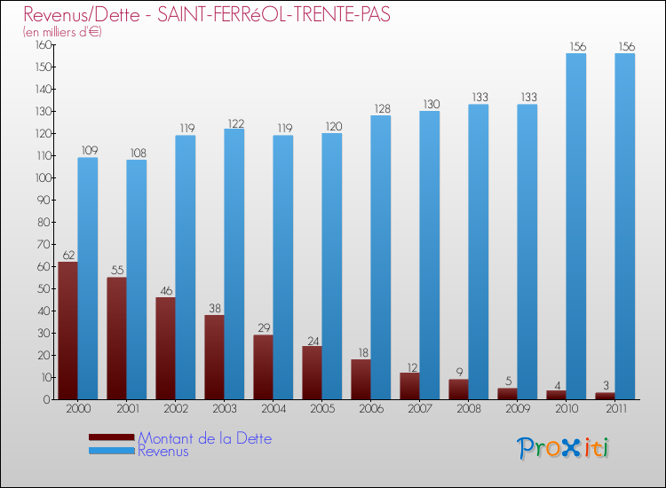 Evolution comparée de la dette et des revenus pour la commune de SAINT-FERRéOL-TRENTE-PAS de 2000 à 2011 Comparaison de la dette et des revenus pour SAINT-FERRéOL-TRENTE-PAS de 2000 à 2011
