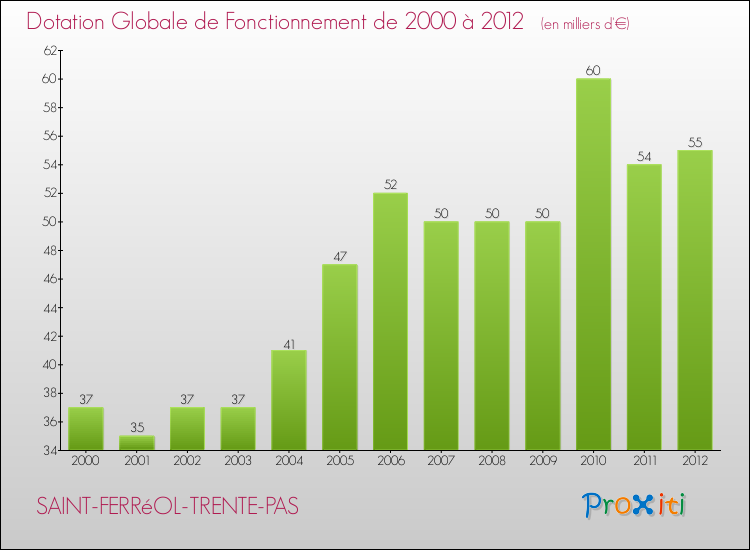Evolution du montant de la Dotation Globale de Fonctionnement pour la commune de SAINT-FERRéOL-TRENTE-PAS de 2000 à 2012 Evolution du montant de la Dotation Globale de Fonctionnement pour SAINT-FERRéOL-TRENTE-PAS de 2000 à 2012