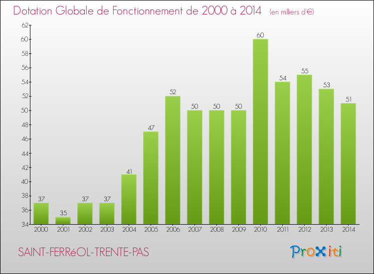 Evolution du montant de la Dotation Globale de Fonctionnement pour la commune de SAINT-FERRéOL-TRENTE-PAS de 2000 à 2014 Evolution du montant de la Dotation Globale de Fonctionnement pour SAINT-FERRéOL-TRENTE-PAS de 2000 à 2014