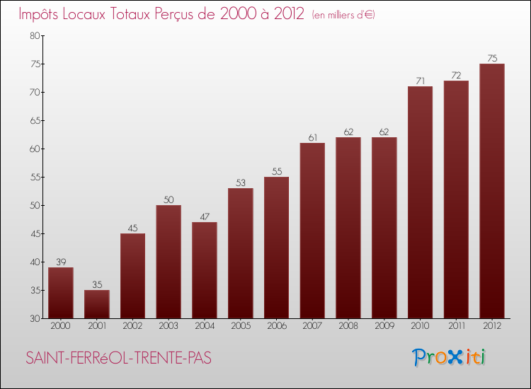 Evolution des Impôts Locaux pour la commune de SAINT-FERRéOL-TRENTE-PAS de 2000 à 2012 Evolution des Impôts Locaux pour SAINT-FERRéOL-TRENTE-PAS de 2000 à 2012