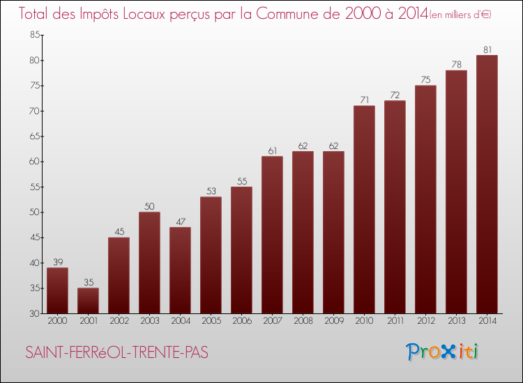 Evolution des Impôts Locaux pour la commune de SAINT-FERRéOL-TRENTE-PAS de 2000 à 2014 Evolution des Impôts Locaux pour SAINT-FERRéOL-TRENTE-PAS de 2000 à 2014