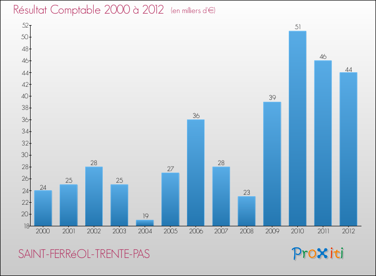 Evolution du résultat comptable pour la commune de SAINT-FERRéOL-TRENTE-PAS de 2000 à 2012 Evolution du résultat comptable pour SAINT-FERRéOL-TRENTE-PAS de 2000 à 2012