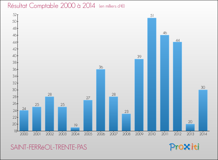 Evolution du résultat comptable pour la commune de SAINT-FERRéOL-TRENTE-PAS de 2000 à 2014 Evolution du résultat comptable pour SAINT-FERRéOL-TRENTE-PAS de 2000 à 2014