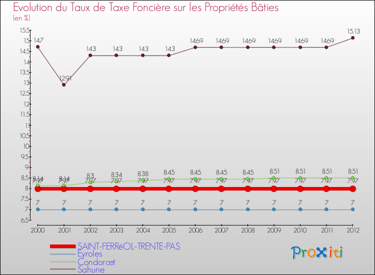 Evolution du taux de la taxe foncière sur le bati pour SAINT-FERRéOL-TRENTE-PAS et les communes proches de 2000 à 2012 Comparaison des taux de taxe foncière sur le bati pour SAINT-FERRéOL-TRENTE-PAS et les communes voisines de 2000 à 2012