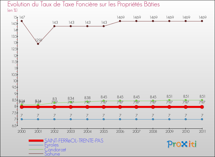 Evolution du taux de la taxe foncière sur le bati pour SAINT-FERRéOL-TRENTE-PAS et les communes proches Comparaison des taux de taxe foncière sur le bati pour SAINT-FERRéOL-TRENTE-PAS et les communes voisines