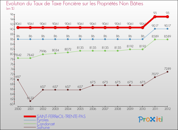 Evolution du taux de la taxe foncière sur les immeubles et terrains non batis pour SAINT-FERRéOL-TRENTE-PAS et les communes proches de 2000 à 2012 Comparaison des taux de la taxe foncière sur les immeubles et terrains non batis pour SAINT-FERRéOL-TRENTE-PAS et les communes voisines de 2000 à 2012