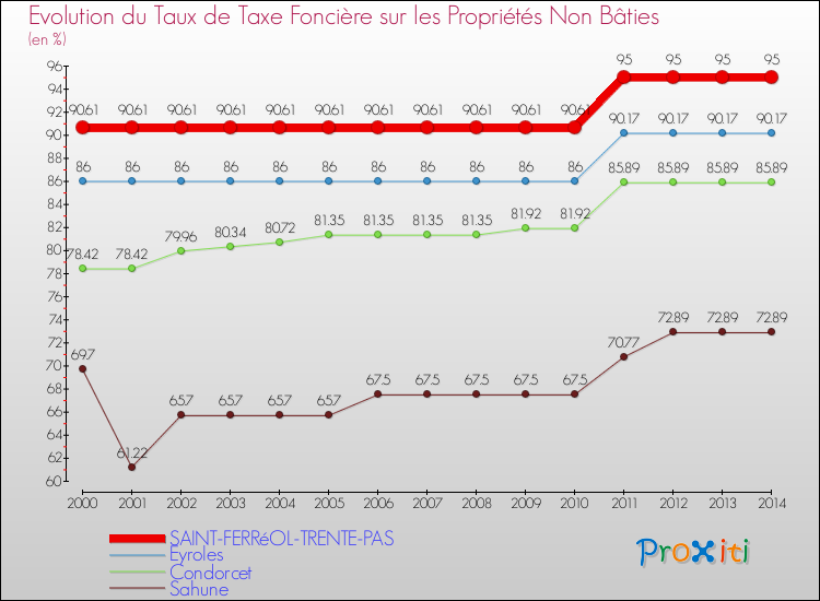 Evolution du taux de la taxe foncière sur les immeubles et terrains non batis pour SAINT-FERRéOL-TRENTE-PAS et les communes proches de 2000 à 2014 Comparaison des taux de la taxe foncière sur les immeubles et terrains non batis pour SAINT-FERRéOL-TRENTE-PAS et les communes voisines de 2000 à 2014