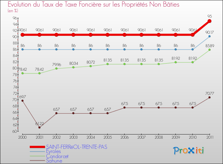 Evolution du taux de la taxe foncière sur les immeubles et terrains non batis pour SAINT-FERRéOL-TRENTE-PAS et les communes proches Comparaison des taux de la taxe foncière sur les immeubles et terrains non batis pour SAINT-FERRéOL-TRENTE-PAS et les communes voisines