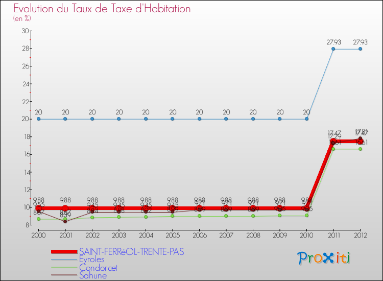 Evolution du taux de la taxe d'habitation pour SAINT-FERRéOL-TRENTE-PAS et les communes proches Comparaison des taux de la taxe d'habitation pour SAINT-FERRéOL-TRENTE-PAS et les communes voisines