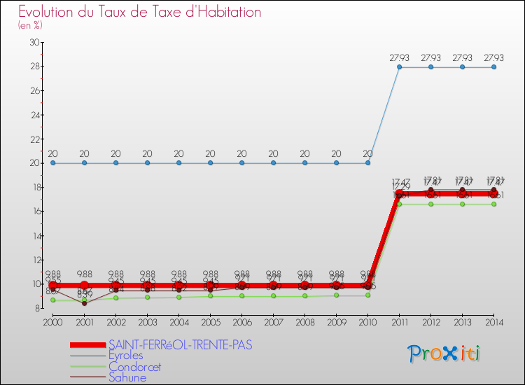 Evolution du taux de la taxe d'habitation pour SAINT-FERRéOL-TRENTE-PAS et les communes proches de 2000 à 2014 Comparaison des taux de la taxe d'habitation pour SAINT-FERRéOL-TRENTE-PAS et les communes voisines de 2000 à 2014