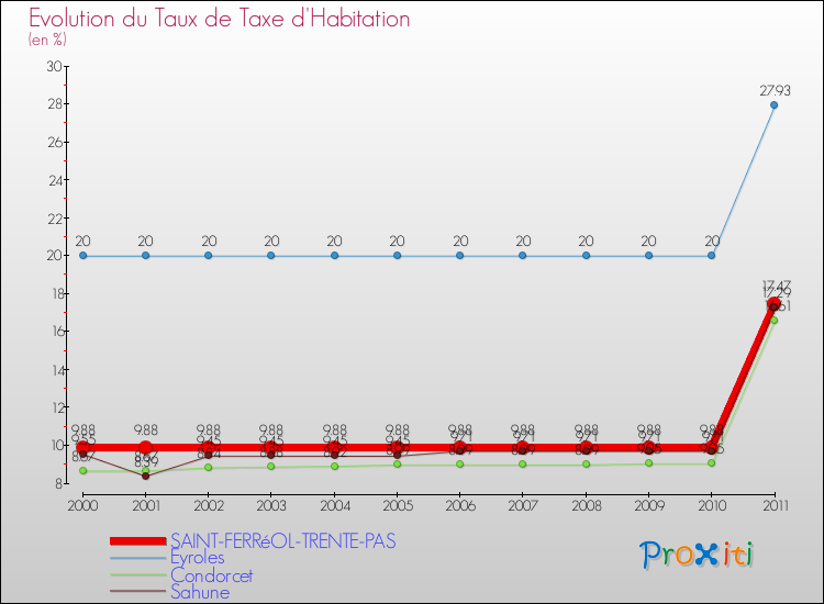 Evolution du taux de la taxe d'habitation pour SAINT-FERRéOL-TRENTE-PAS et les communes proches Comparaison des taux de la taxe d'habitation pour SAINT-FERRéOL-TRENTE-PAS et les communes voisines