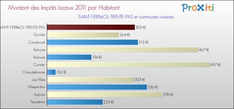 Montant des impôts locaux par Habitant pour SAINT-FERRéOL-TRENTE-PAS et les communes proches Comparaison des impôts locaux par habitant pour SAINT-FERRéOL-TRENTE-PAS et les communes voisines