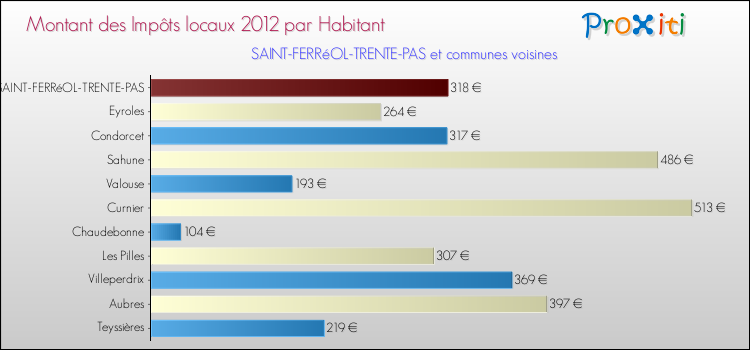 Montant des impôts locaux par Habitant pour SAINT-FERRéOL-TRENTE-PAS et les communes proches Comparaison des impôts locaux par habitant pour SAINT-FERRéOL-TRENTE-PAS et les communes voisines