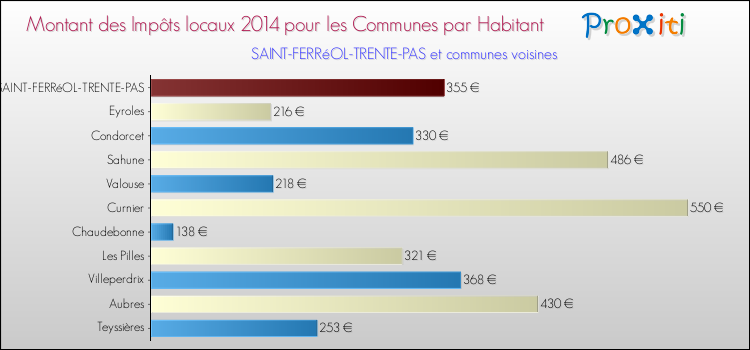 Montant des impôts locaux par Habitant pour SAINT-FERRéOL-TRENTE-PAS et les communes proches en 2014 Comparaison des impôts locaux par habitant pour SAINT-FERRéOL-TRENTE-PAS et les communes voisines en 2014