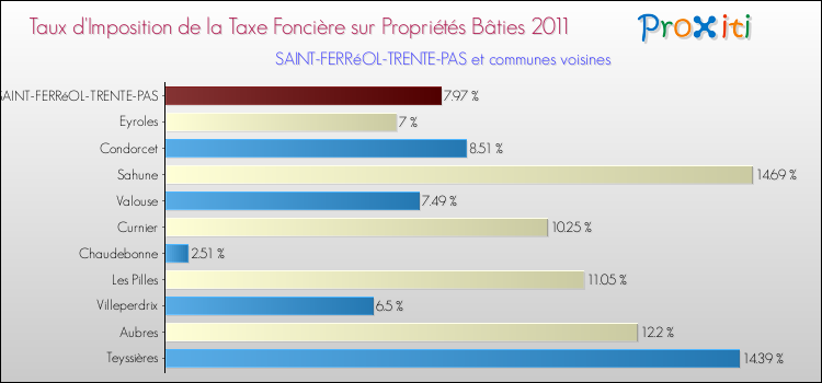 Taux d'imposition de la taxe foncière sur le bati 2011 pour SAINT-FERRéOL-TRENTE-PAS et les communes proches Comparaison des taux d'imposition de la taxe foncière sur le bati 2011 pour SAINT-FERRéOL-TRENTE-PAS et les communes voisines