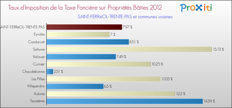 Taux d'imposition de la taxe foncière sur le bati 2012 pour SAINT-FERRéOL-TRENTE-PAS et les communes proches Comparaison des taux d'imposition de la taxe foncière sur le bati 2012 pour SAINT-FERRéOL-TRENTE-PAS et les communes voisines