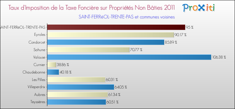 Taux d'imposition de la taxe foncière sur les immeubles et terrains non batis 2011 pour SAINT-FERRéOL-TRENTE-PAS et les communes proches Comparaison des taux d'imposition de la taxe foncière sur les immeubles et terrains non batis 2011 pour SAINT-FERRéOL-TRENTE-PAS et les communes voisines