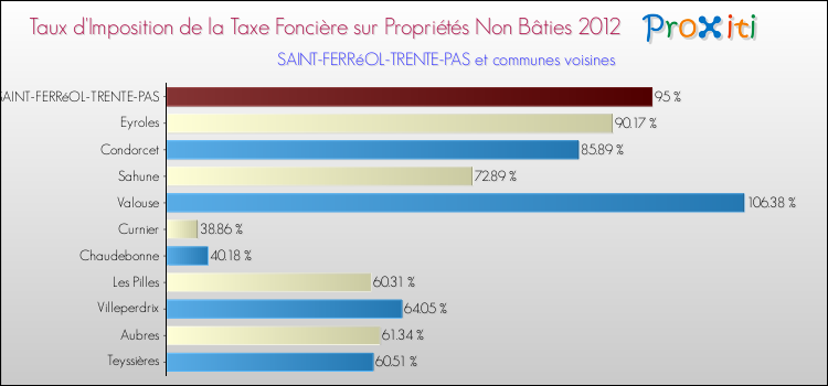 Taux d'imposition de la taxe foncière sur les immeubles et terrains non batis 2012 pour SAINT-FERRéOL-TRENTE-PAS et les communes proches Comparaison des taux d'imposition de la taxe foncière sur les immeubles et terrains non batis 2012 pour SAINT-FERRéOL-TRENTE-PAS et les communes voisines
