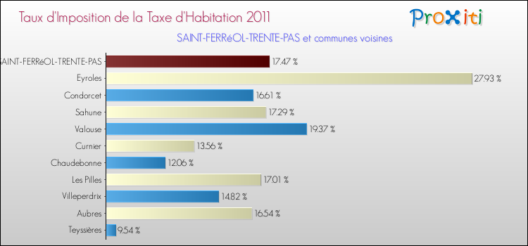 Taux d'imposition de la taxe d'habitation 2011 pour SAINT-FERRéOL-TRENTE-PAS et les communes proches Comparaison des taux d'imposition de la taxe d'habitation 2011 pour SAINT-FERRéOL-TRENTE-PAS et les communes voisines