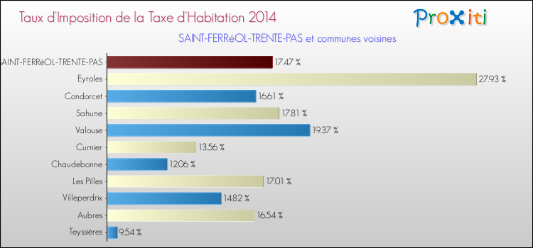 Taux d'imposition de la taxe d'habitation 2014 pour SAINT-FERRéOL-TRENTE-PAS et les communes proches Comparaison des taux d'imposition de la taxe d'habitation 2014 pour SAINT-FERRéOL-TRENTE-PAS et les communes voisines