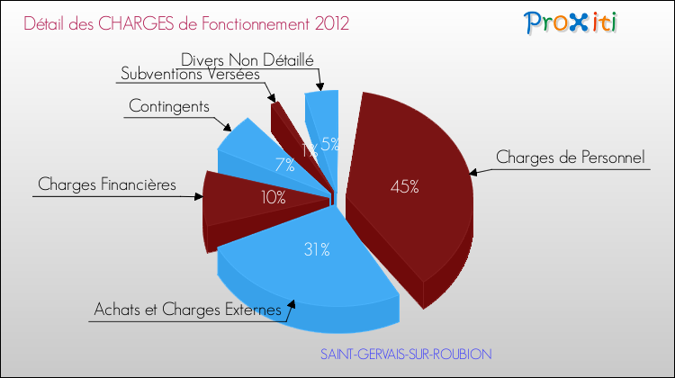 Décomposition des Charges de Fonctionnement 2012 de la commune de SAINT-GERVAIS-SUR-ROUBION Charges de Fonctionnement 2012 pour la commune de SAINT-GERVAIS-SUR-ROUBION