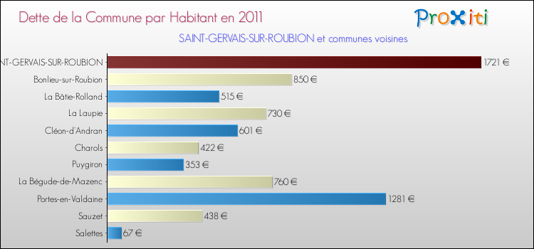 Dette par habitant de la commune en 2011 pour SAINT-GERVAIS-SUR-ROUBION et les communes proches Comparaison de la dette par habitant de la commune en 2011 pour SAINT-GERVAIS-SUR-ROUBION et les communes voisines