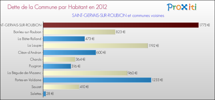 Dette par habitant de la commune en 2012 pour SAINT-GERVAIS-SUR-ROUBION et les communes proches Comparaison de la dette par habitant de la commune en 2012 pour SAINT-GERVAIS-SUR-ROUBION et les communes voisines