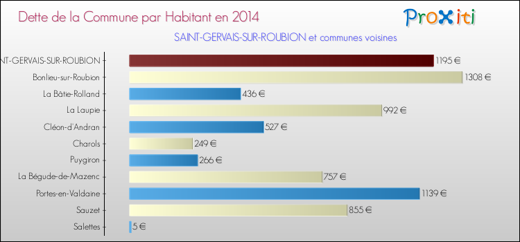 Dette par habitant de la commune en 2014 pour SAINT-GERVAIS-SUR-ROUBION et les communes proches Comparaison de la dette par habitant de la commune en 2014 pour SAINT-GERVAIS-SUR-ROUBION et les communes voisines