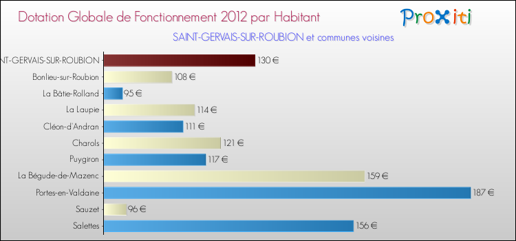 Montant des dotations globales de fonctionnement DGF par Habitant pour SAINT-GERVAIS-SUR-ROUBION et les communes proches Comparaison des des dotations globales de fonctionnement DGF par habitant pour SAINT-GERVAIS-SUR-ROUBION et les communes voisines